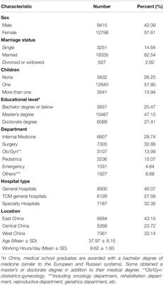 Experience of Medical Disputes, Medical Disturbances, Verbal and Physical Violence, and Burnout Among Physicians in China